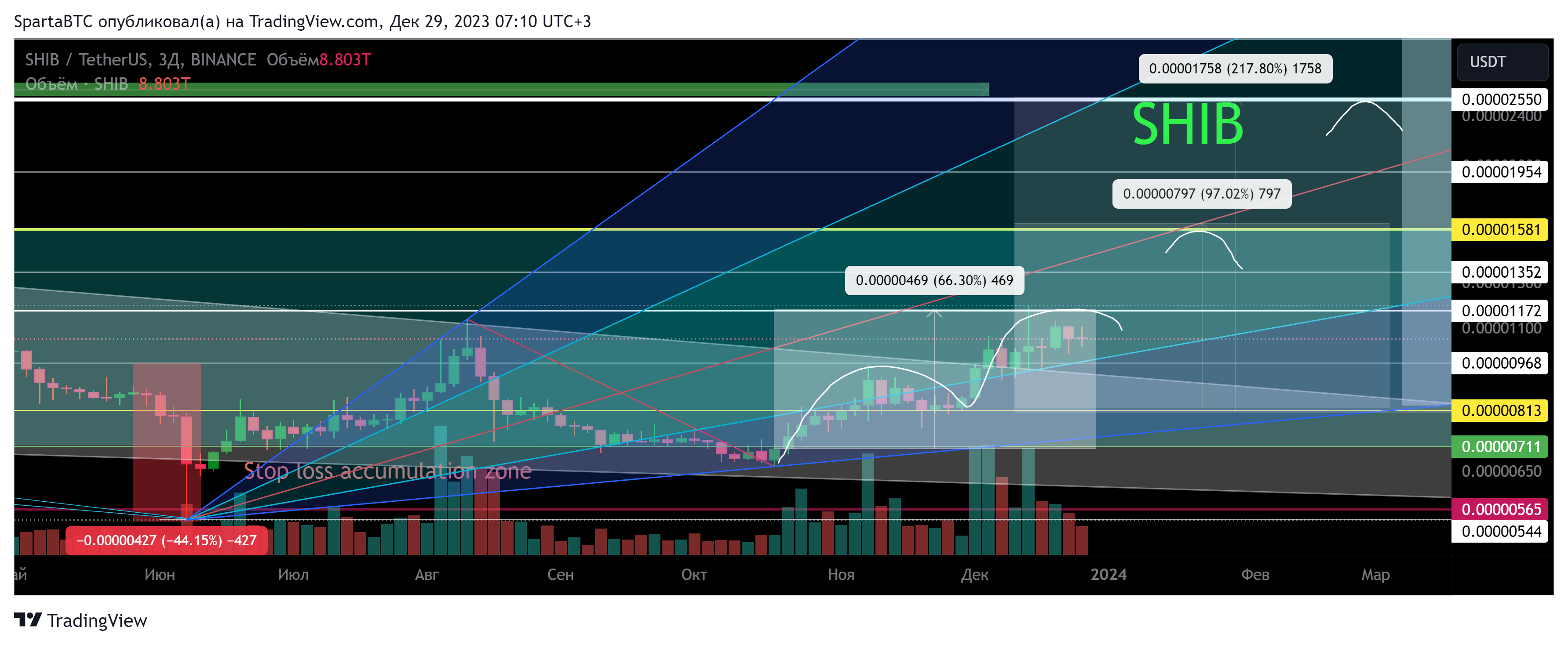 BINANCE:SHIBUSDT Chart Image by SpartaBTC