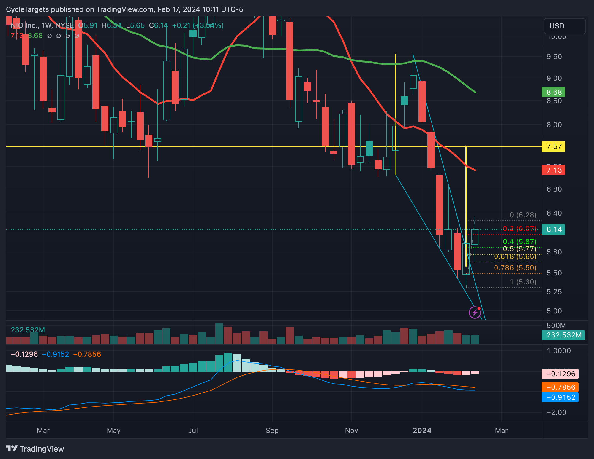 BATS:NIO Chart Image by CycleTargets