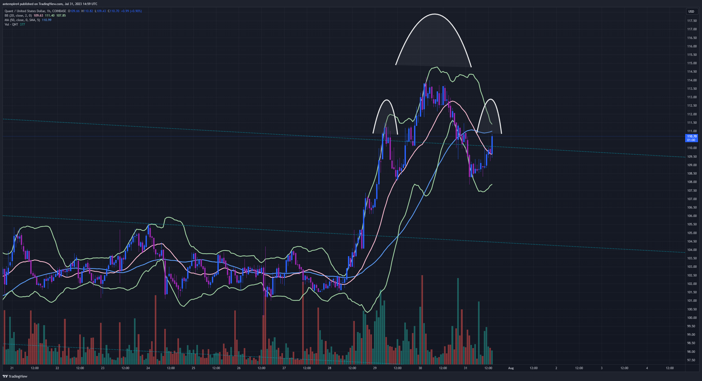 COINBASE:QNTUSD Chart Image by antempire4