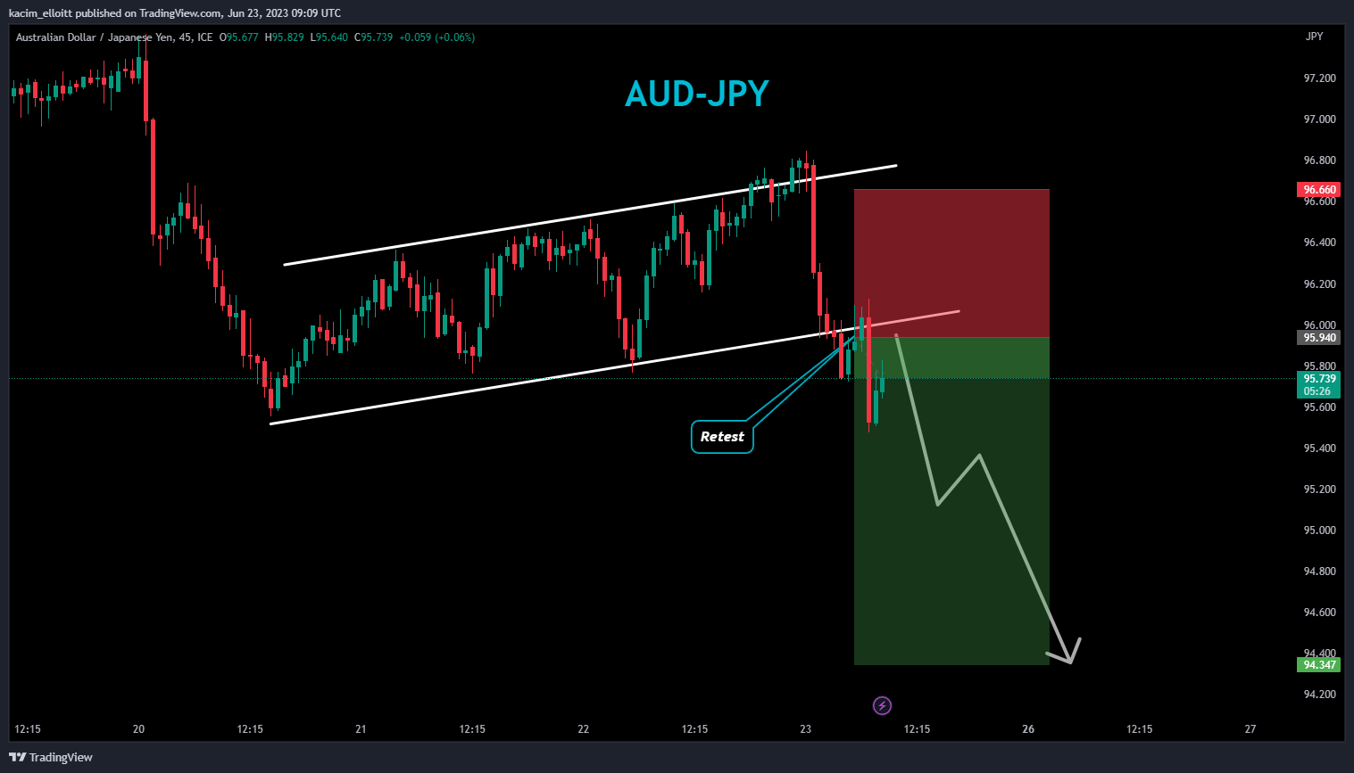 FX_IDC:AUDJPY Chart Image by kacim_elloitt
