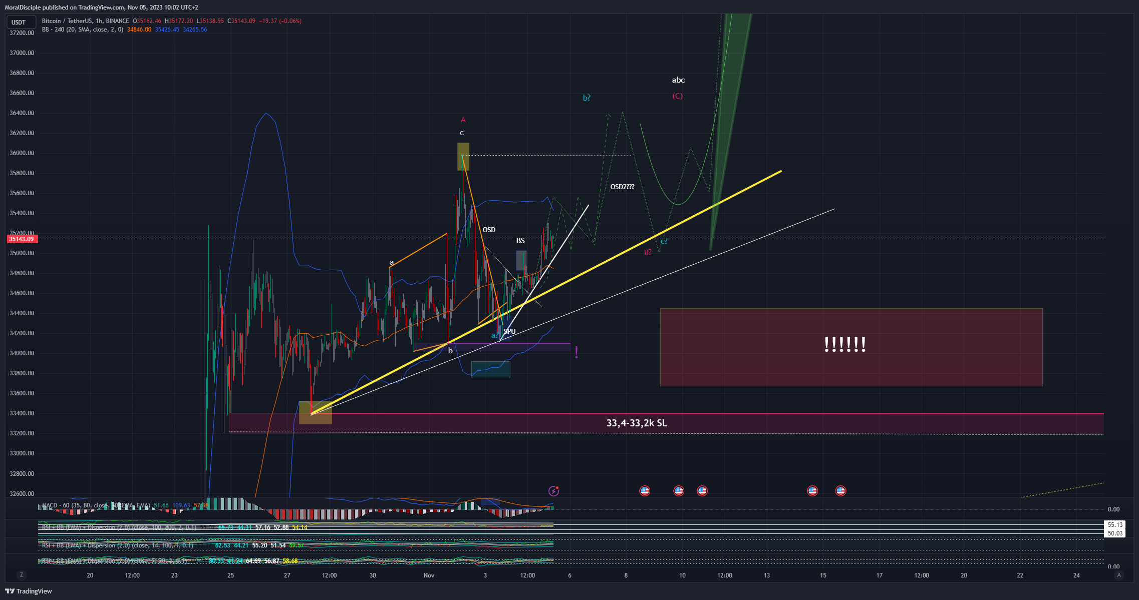 BINANCE:BTCUSDT Chart Image by MoralDisciple