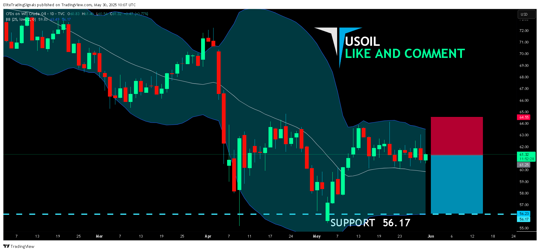 TVC:USOIL Chart Image by EliteTradingSignals