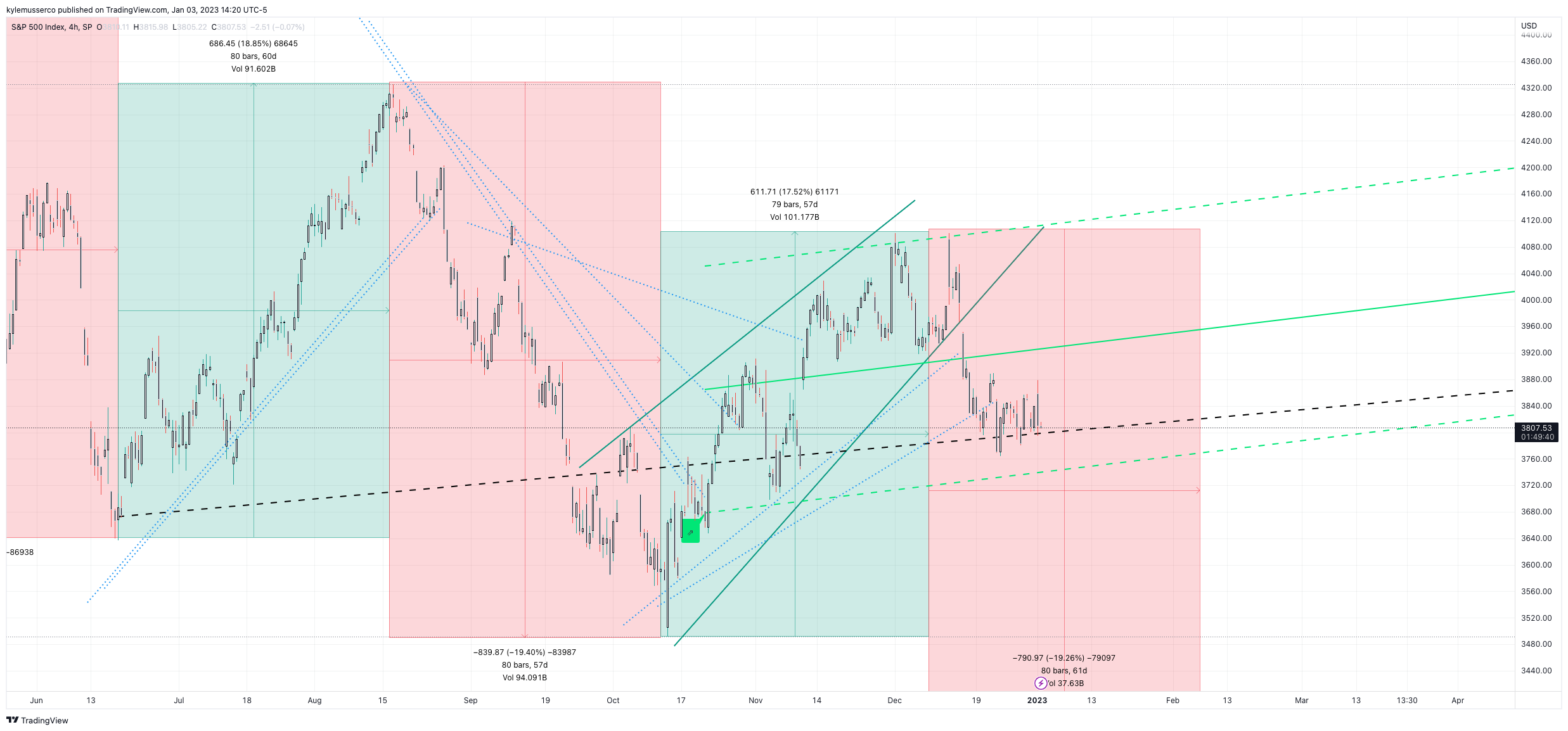 SP:SPX Chart Image by kylemusserco