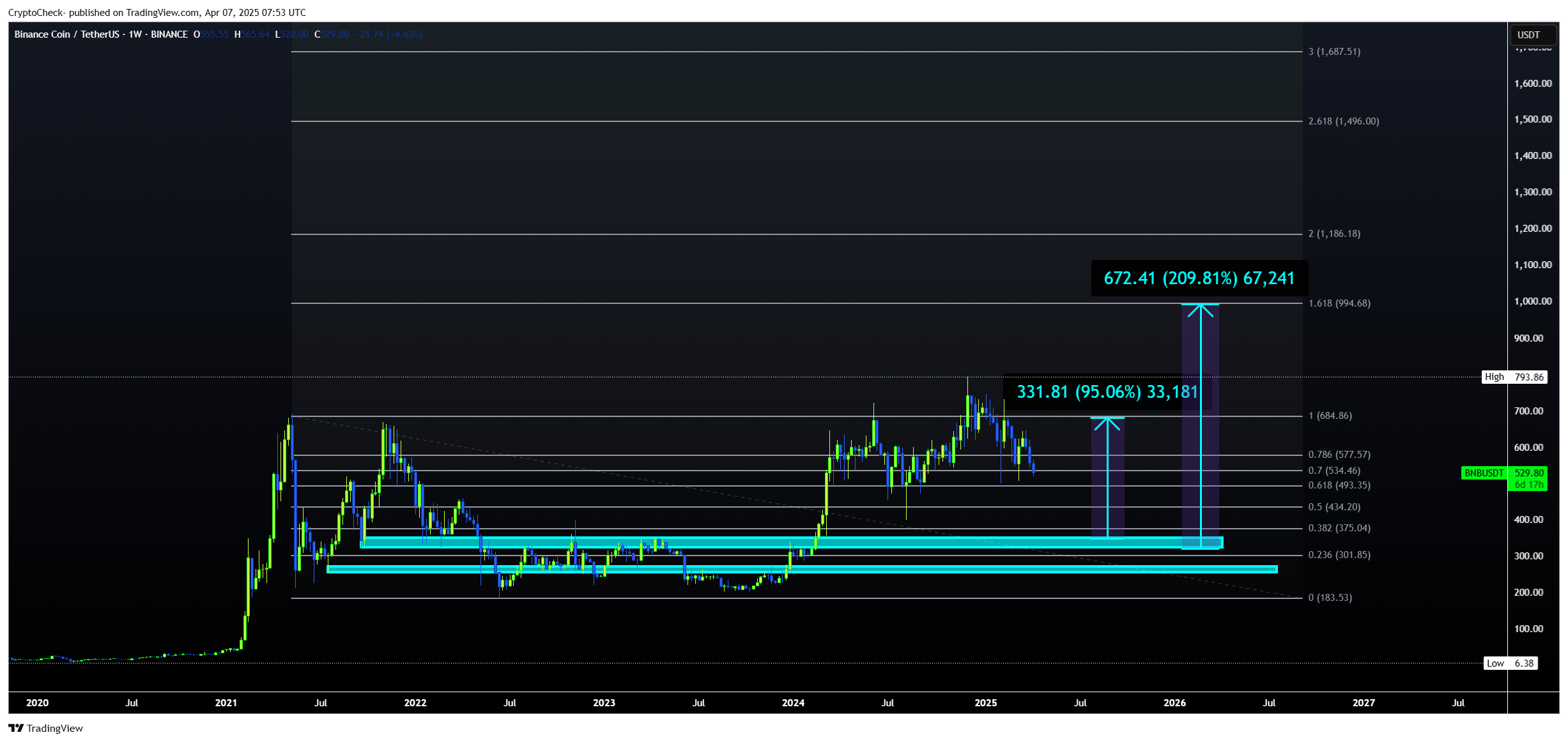 BINANCE:BNBUSDT Chart Image by Crypto-Check-