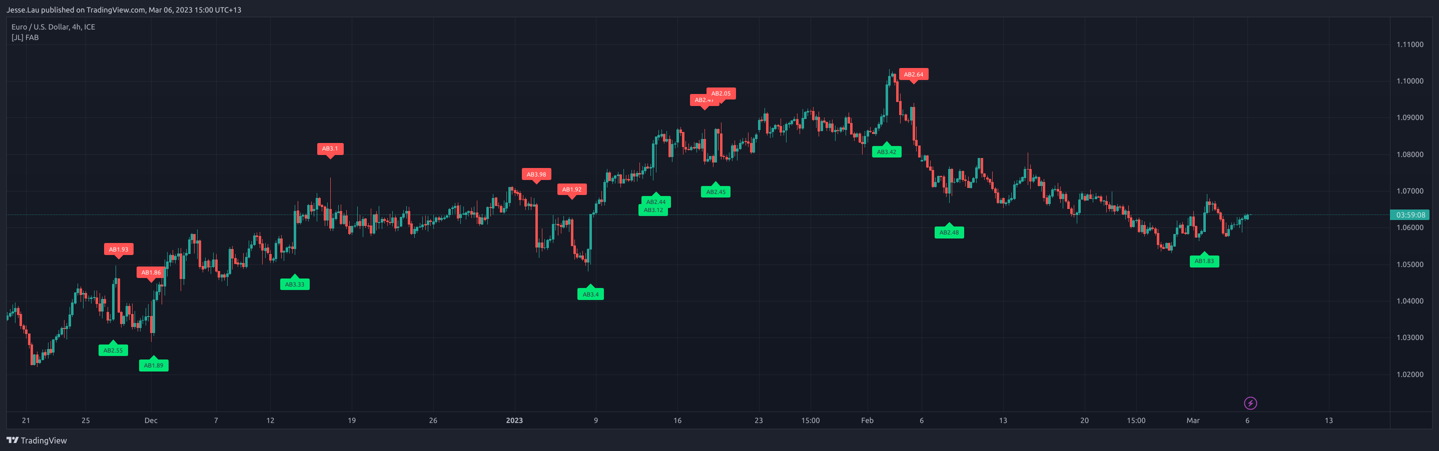 FX_IDC:EURUSD Chart Image by Jesse.Lau