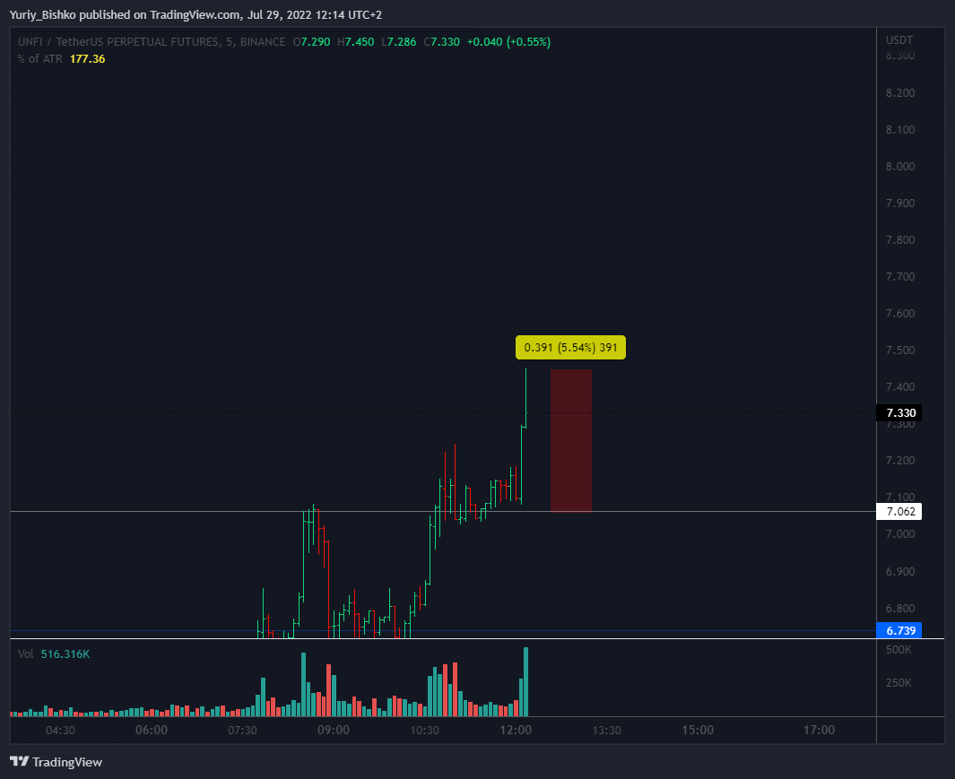 BINANCE:UNFIUSDTPERP Chart Image by Yuriy_Bishko