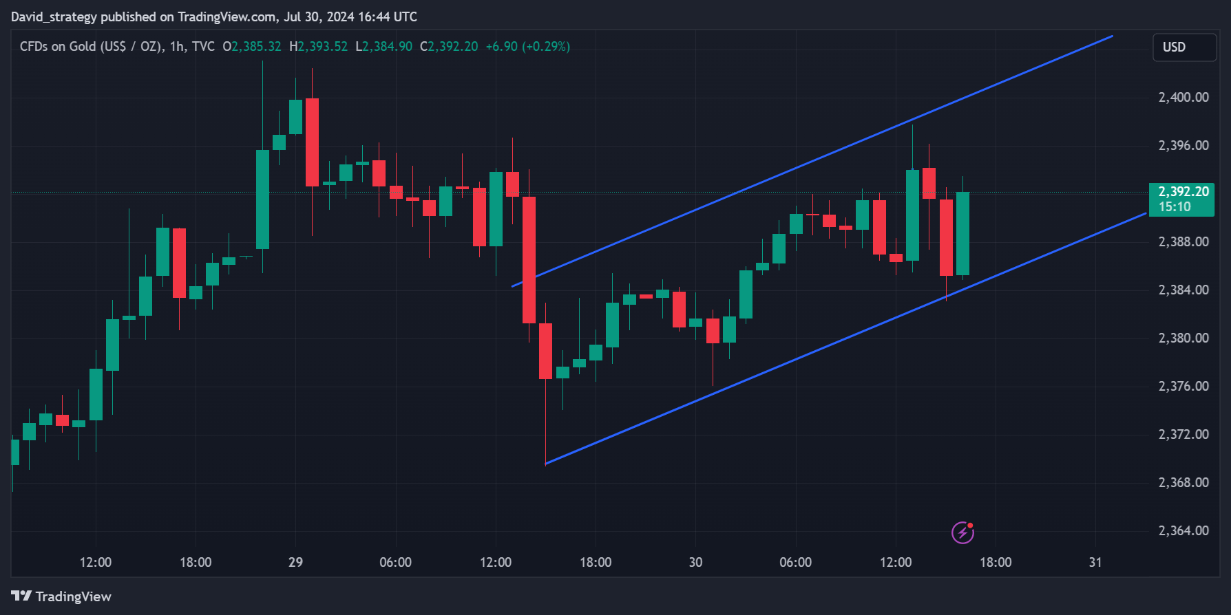 TVC:GOLD Chart Image by David_strategy