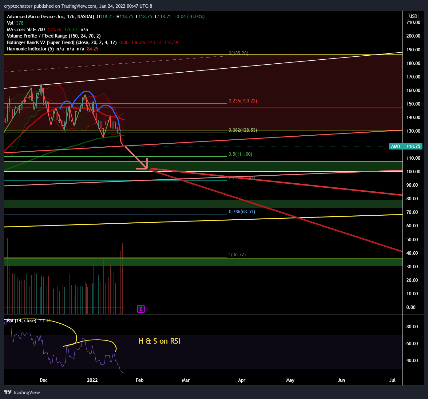 NASDAQ:AMD Chart Image by PoorMemory