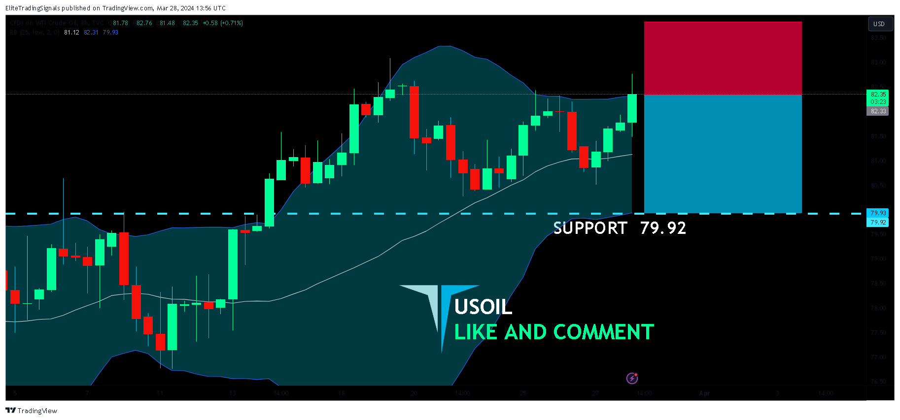 TVC:USOIL Chart Image by EliteTradingSignals
