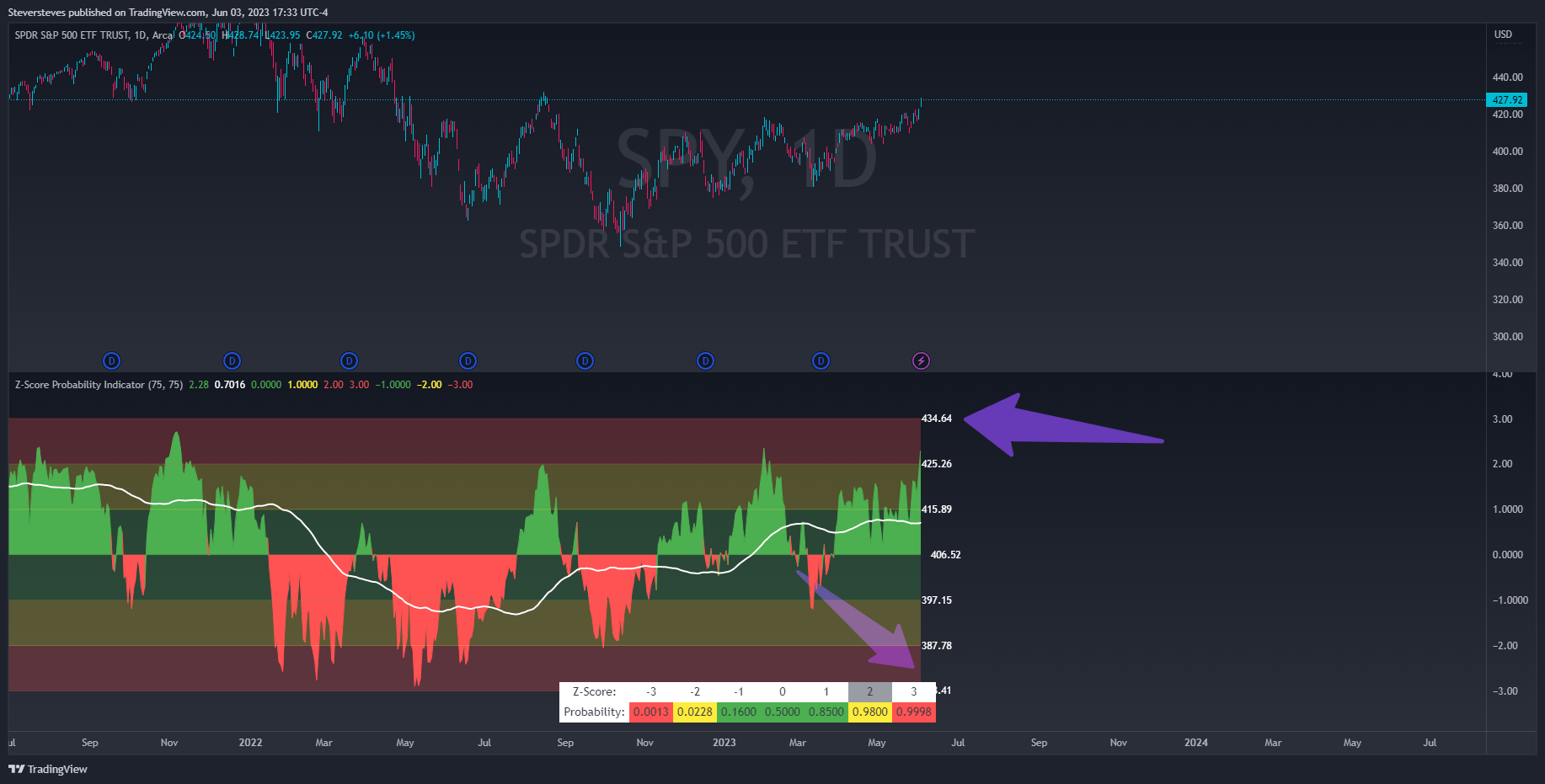 AMEX:SPY Chart Image by Steversteves