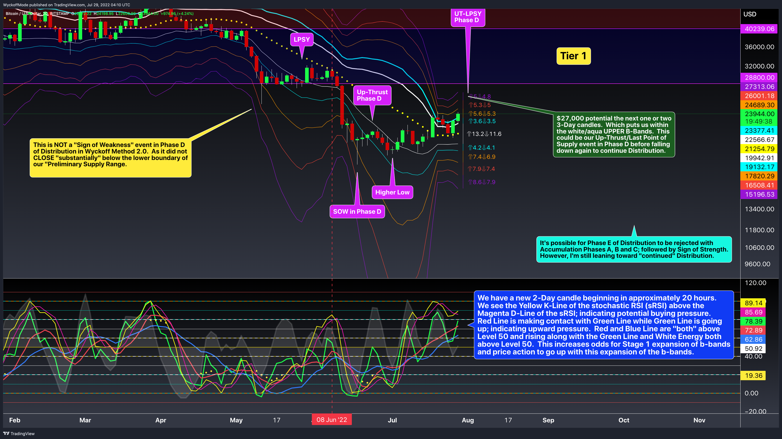 BITSTAMP:BTCUSD Chart Image by WyckoffMode