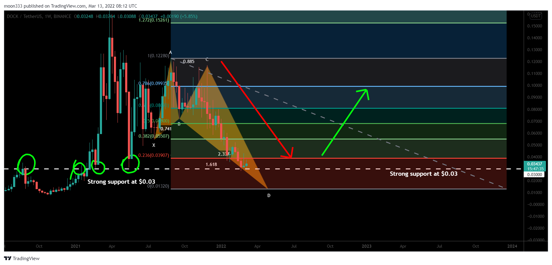 BINANCE:DOCKUSDT Chart Image by moon333