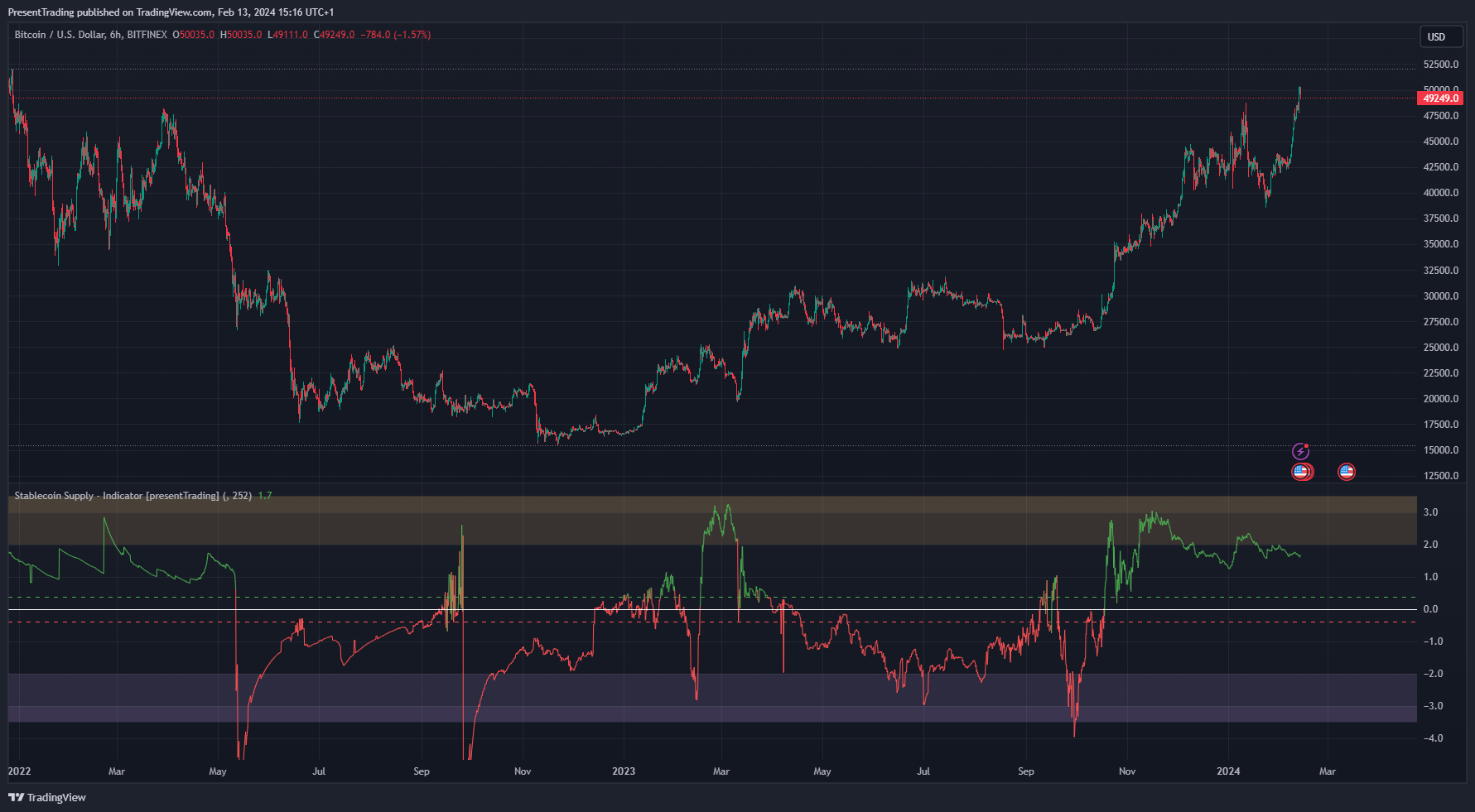BITFINEX:BTCUSD Chart Image by PresentTrading