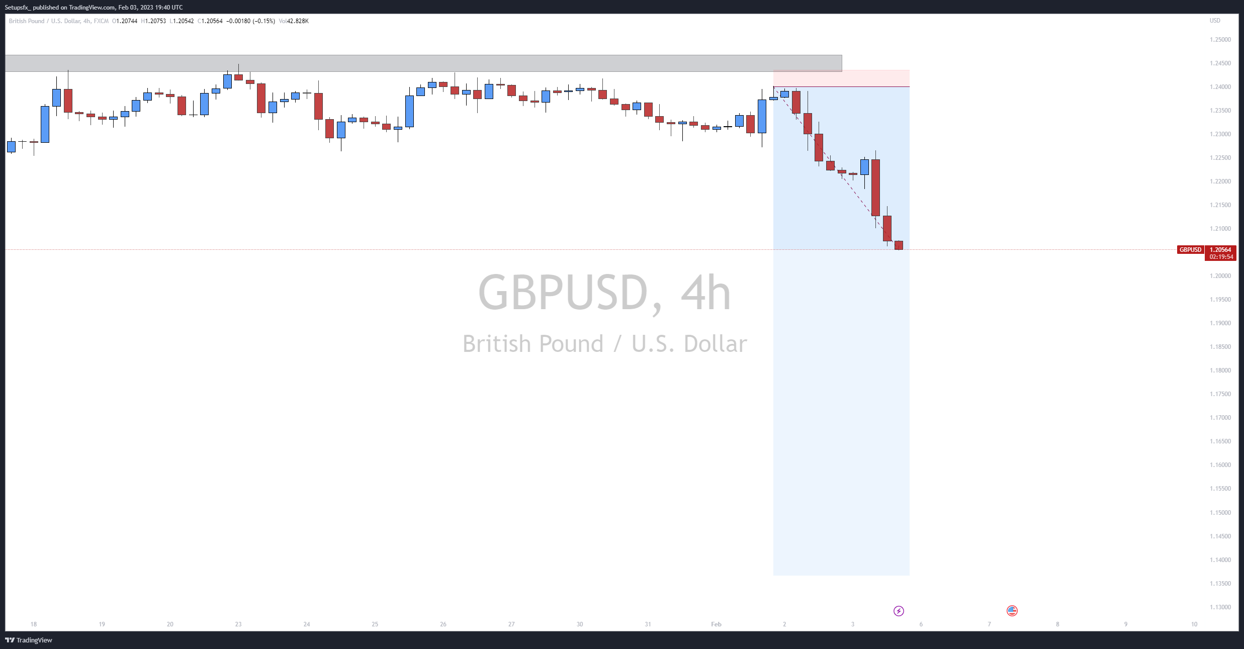 FX:GBPUSD Chart Image by Setupsfx_