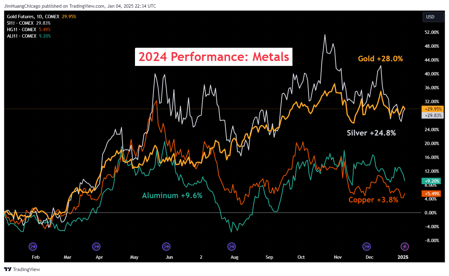 COMEX_DL:GC1! Chart Image by JimHuangChicago