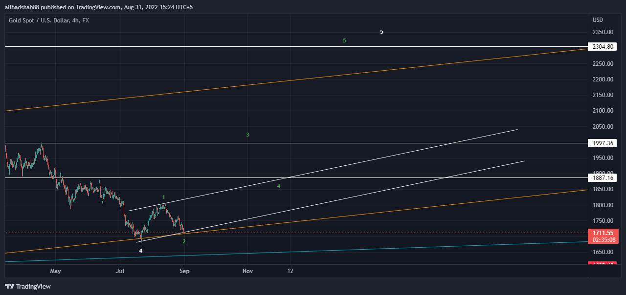 FX:XAUUSD Chart Image by alibadshah88