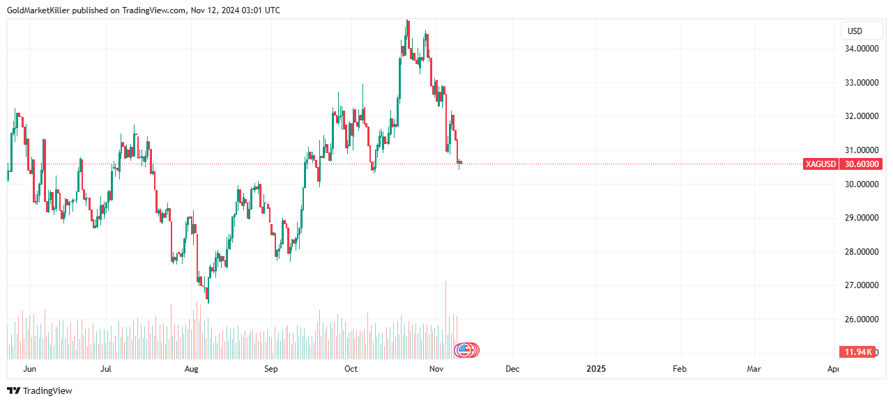 OANDA:XAGUSD Chart Image by GoldMarketKiller