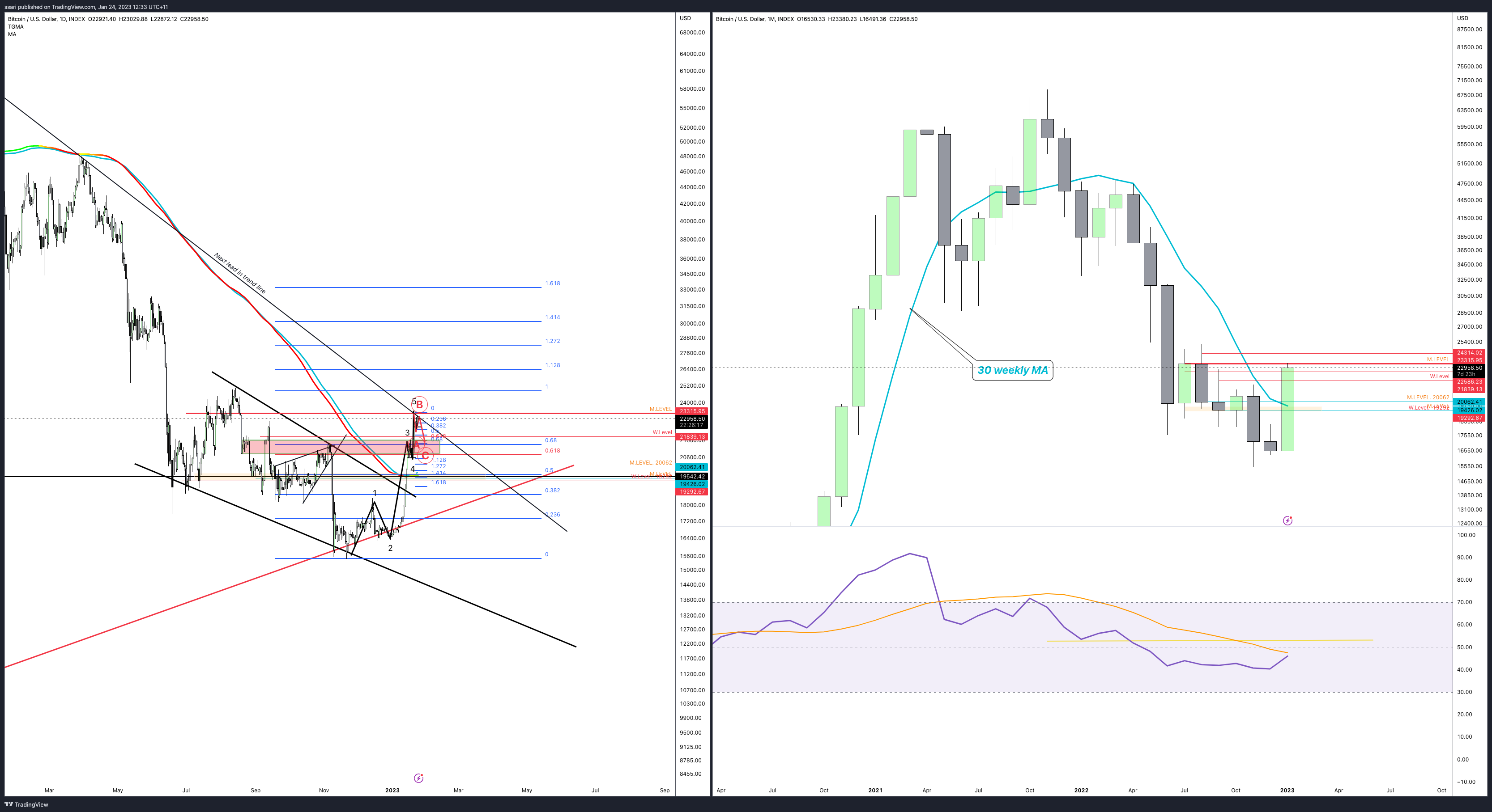 INDEX:BTCUSD Chart Image by ssari