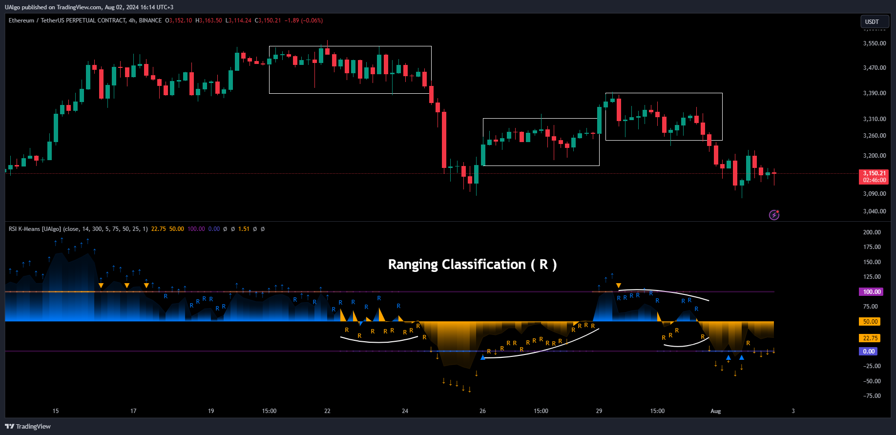 BINANCE:ETHUSDT.P Chart Image by UAlgo