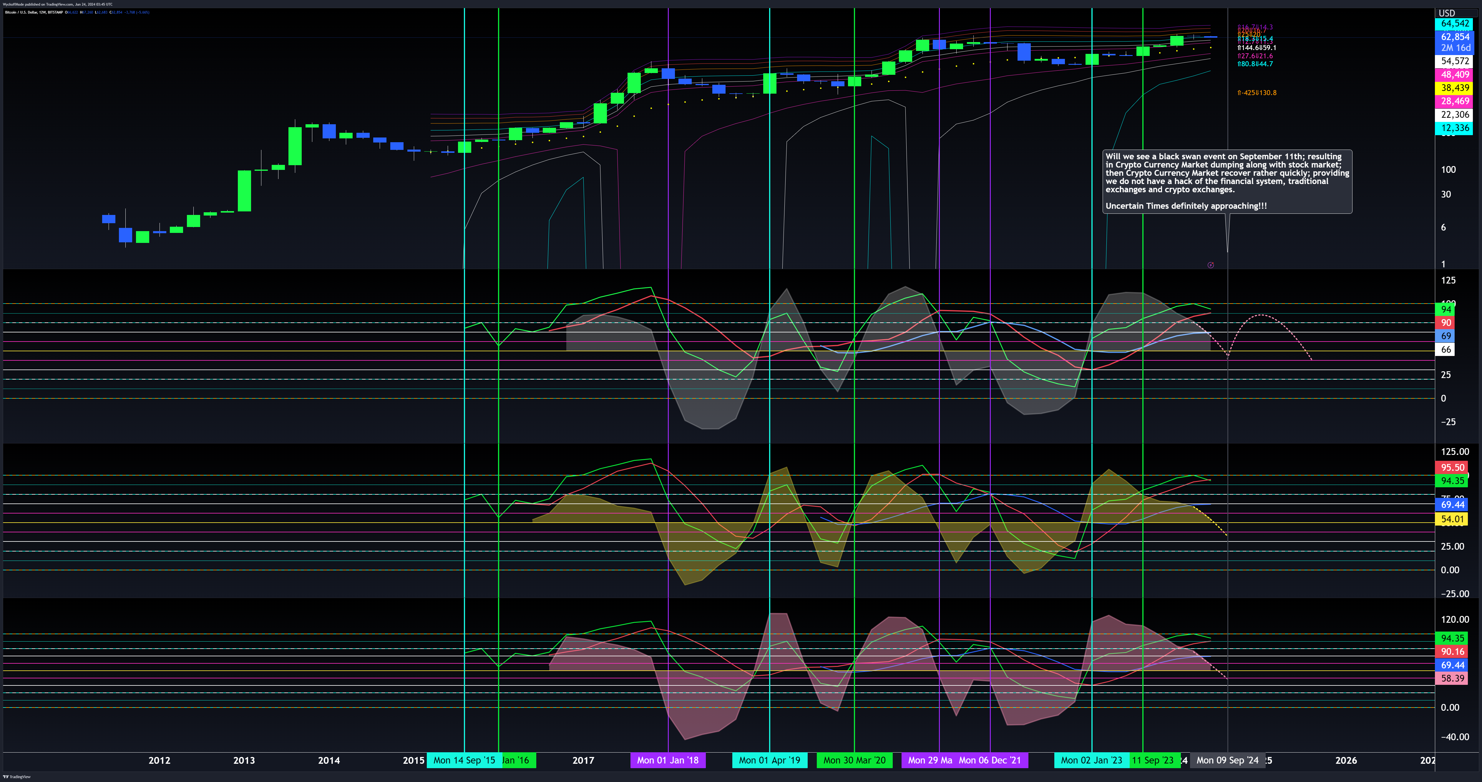 BITSTAMP:BTCUSD Chart Image by WyckoffMode