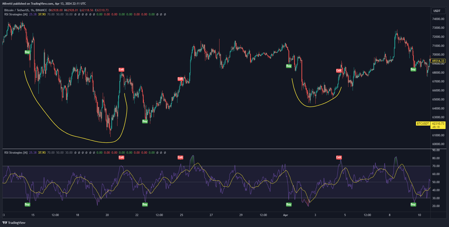 BINANCE:BTCUSDT Chart Image by Milvetti