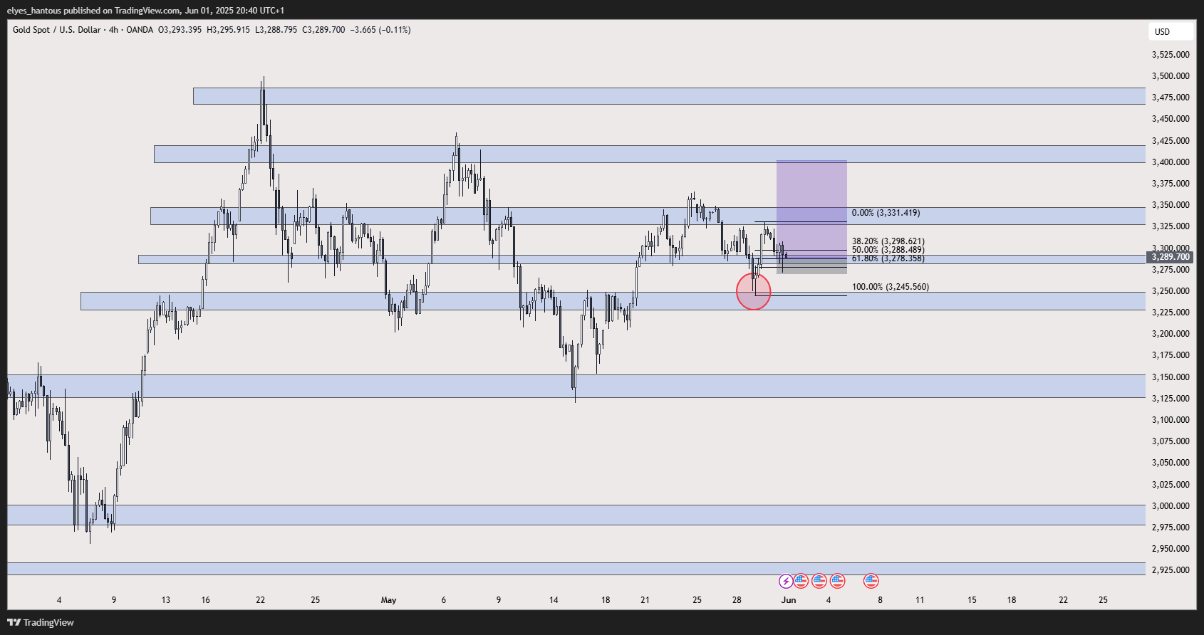 OANDA:XAUUSD Chart Image by elyes_hantous