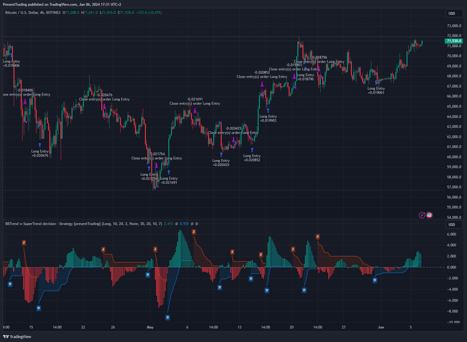 BITFINEX:BTCUSD Chart Image by PresentTrading