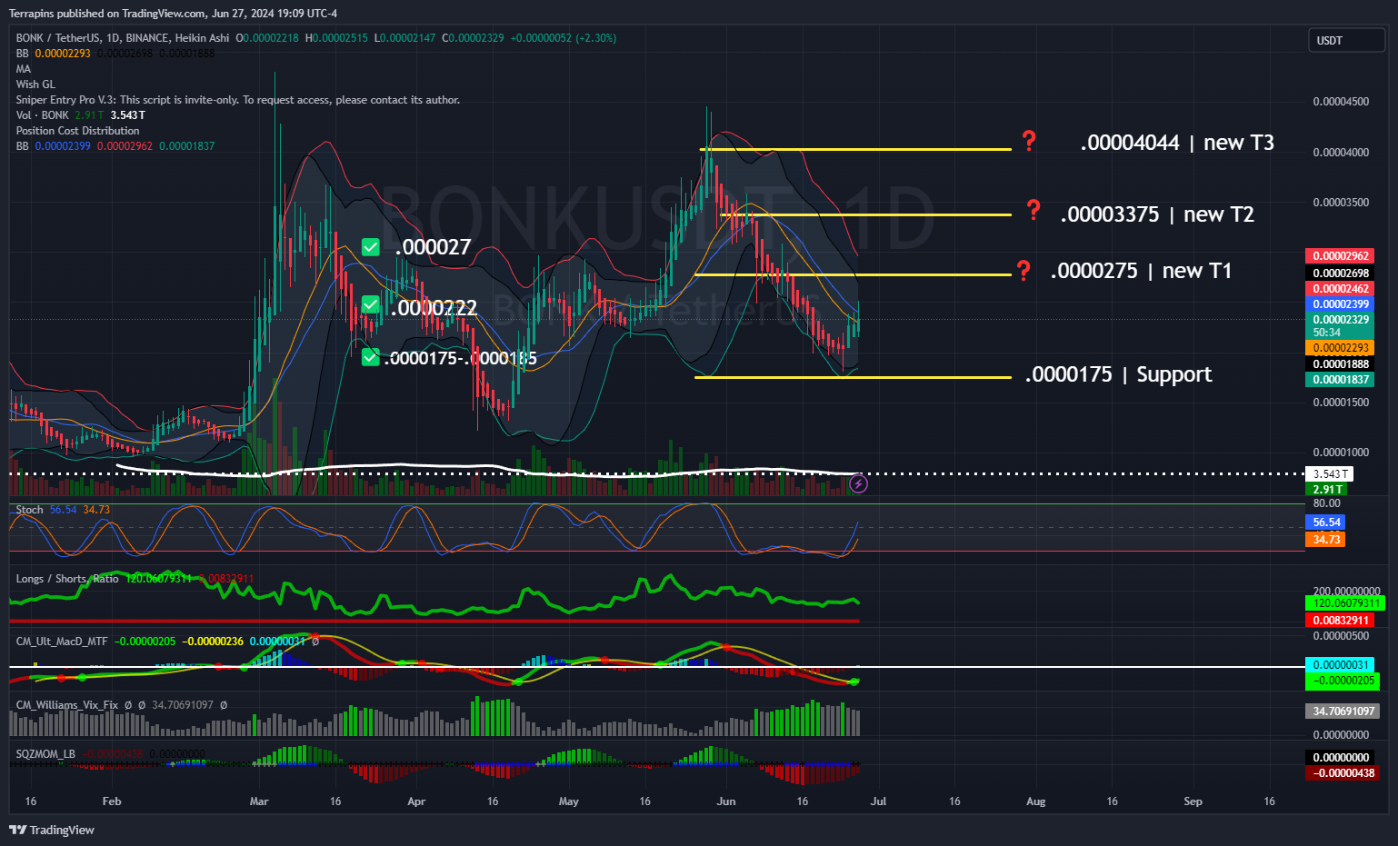 BINANCE:BONKUSDT Chart Image by Terrapins