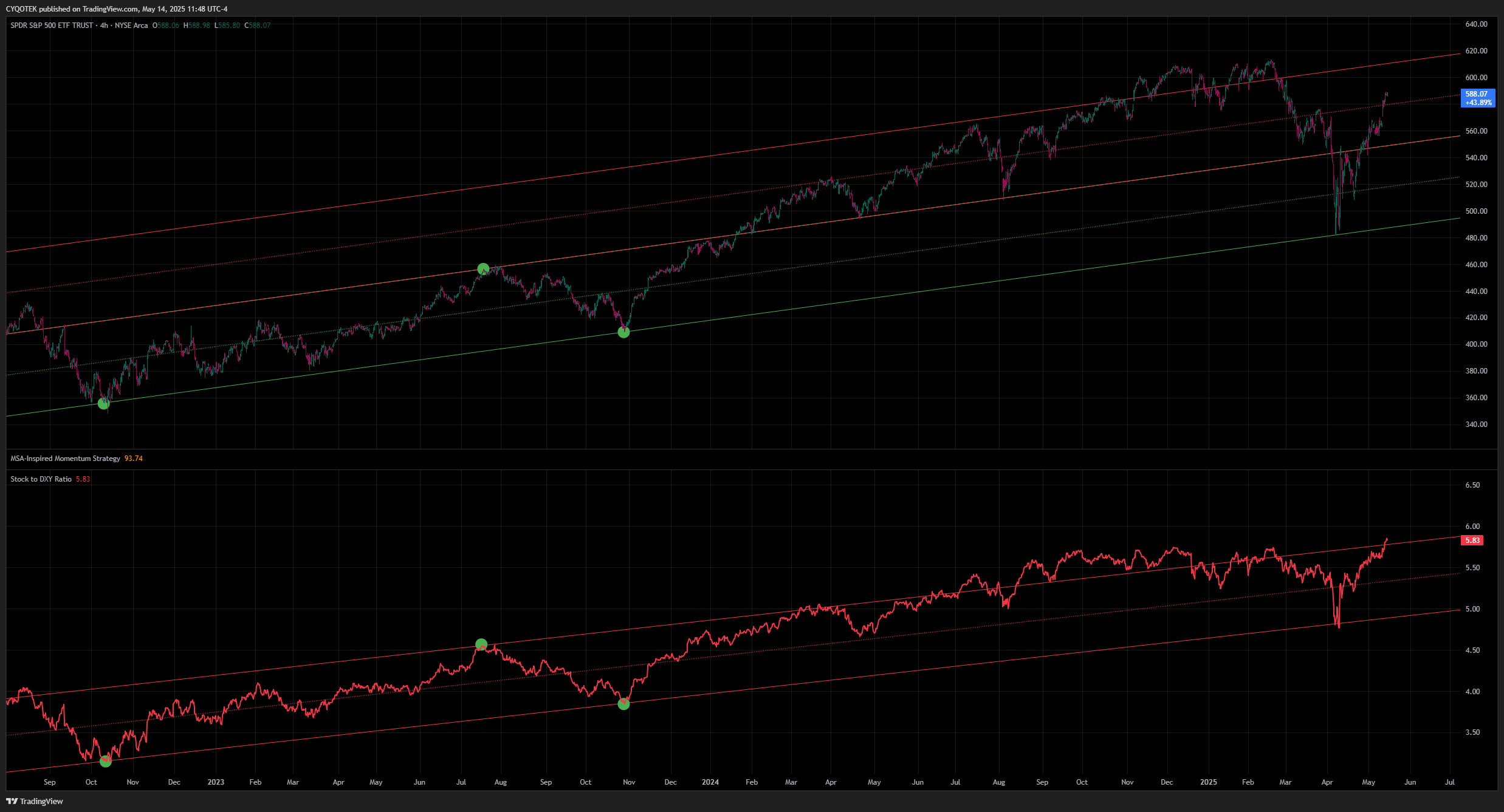AMEX:SPY Chart Image by CYQOTEK