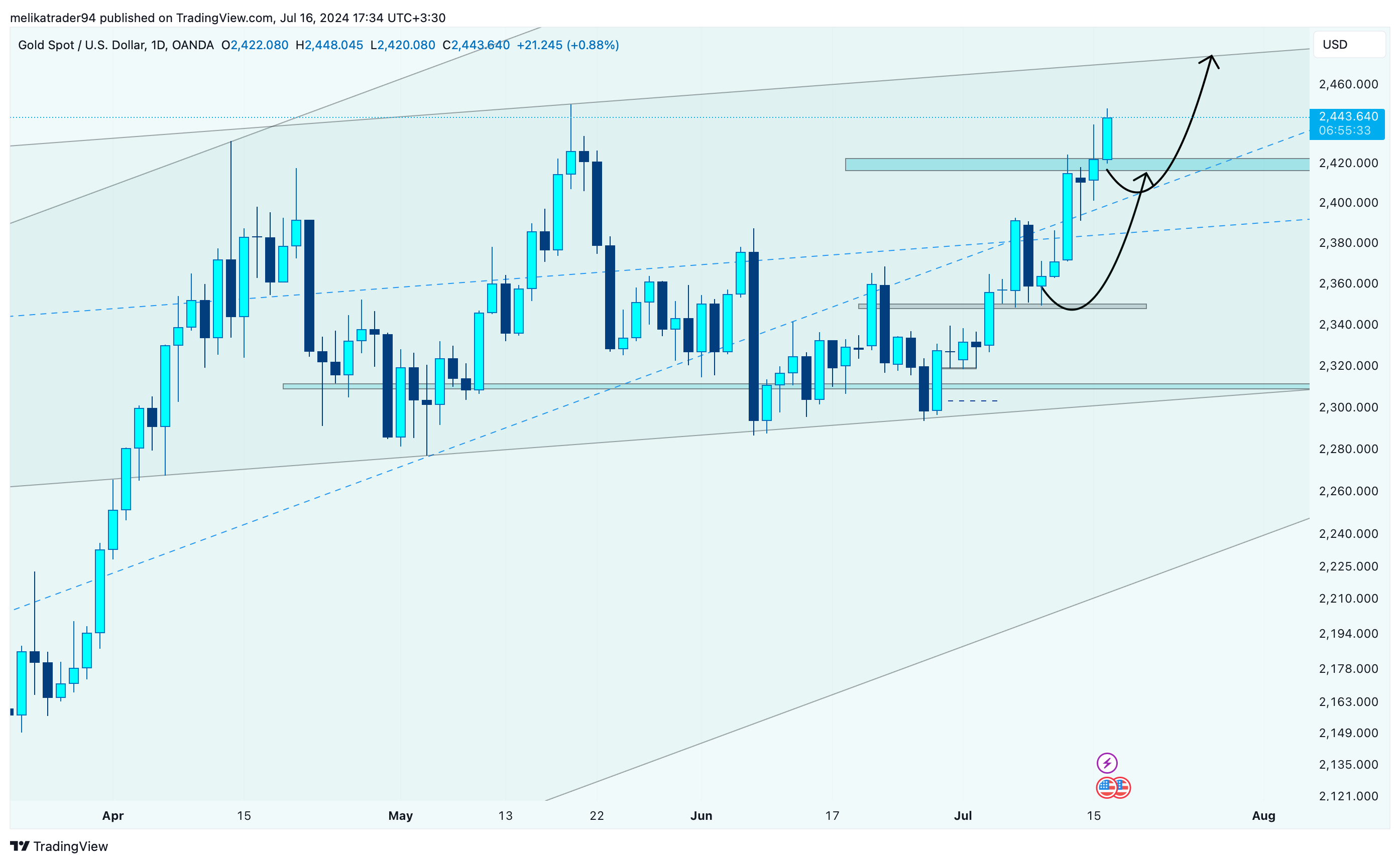 OANDA:XAUUSD Chart Image by melikatrader94
