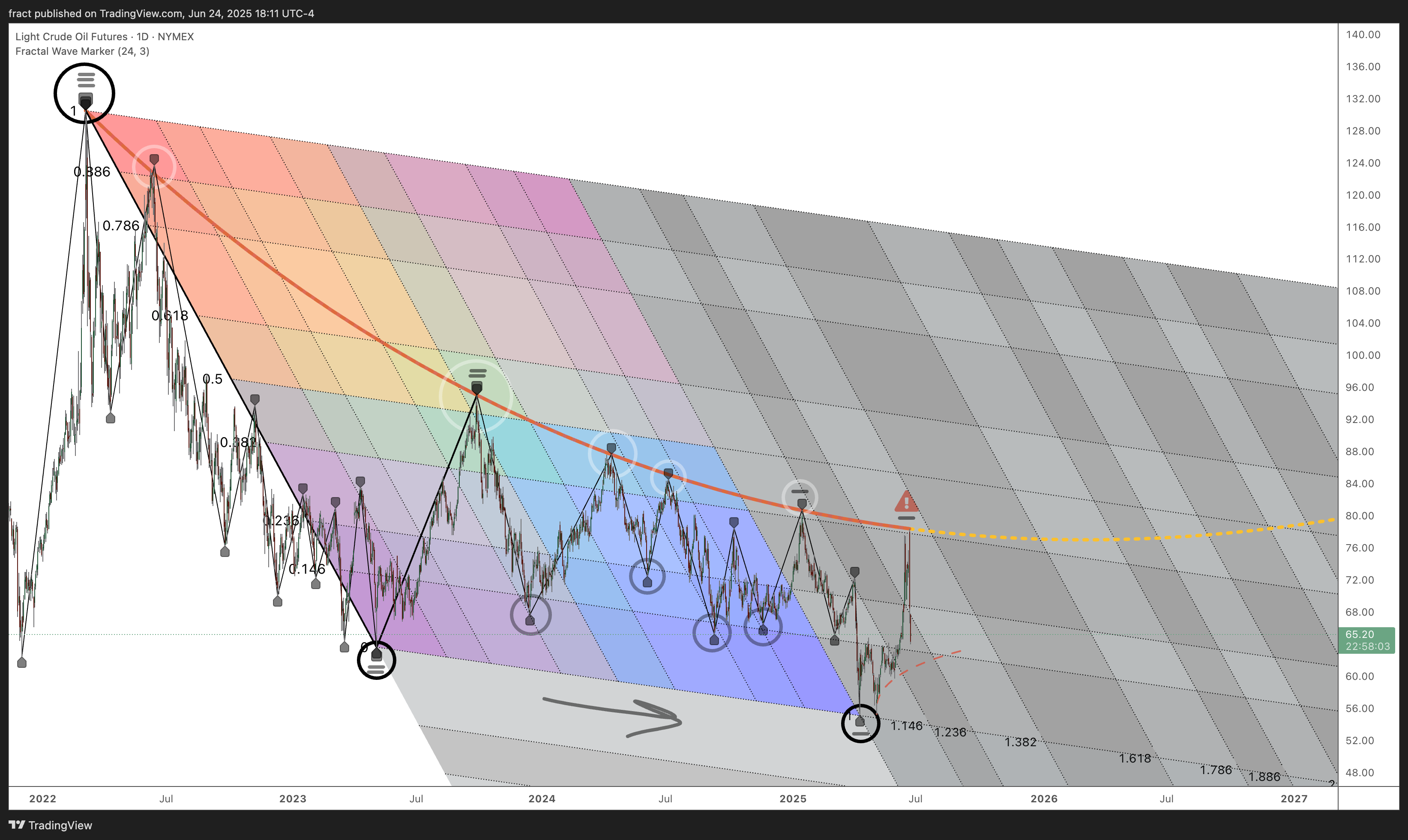 NYMEX_DL:CL1! Chart Image by fract