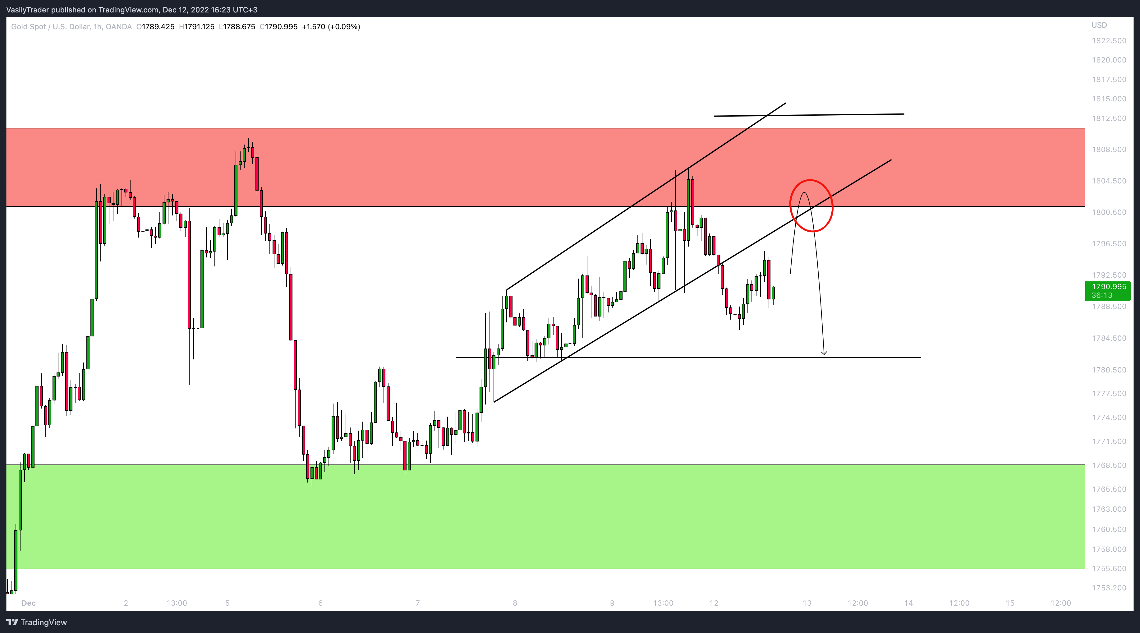 OANDA:XAUUSD Chart Image by VasilyTrader