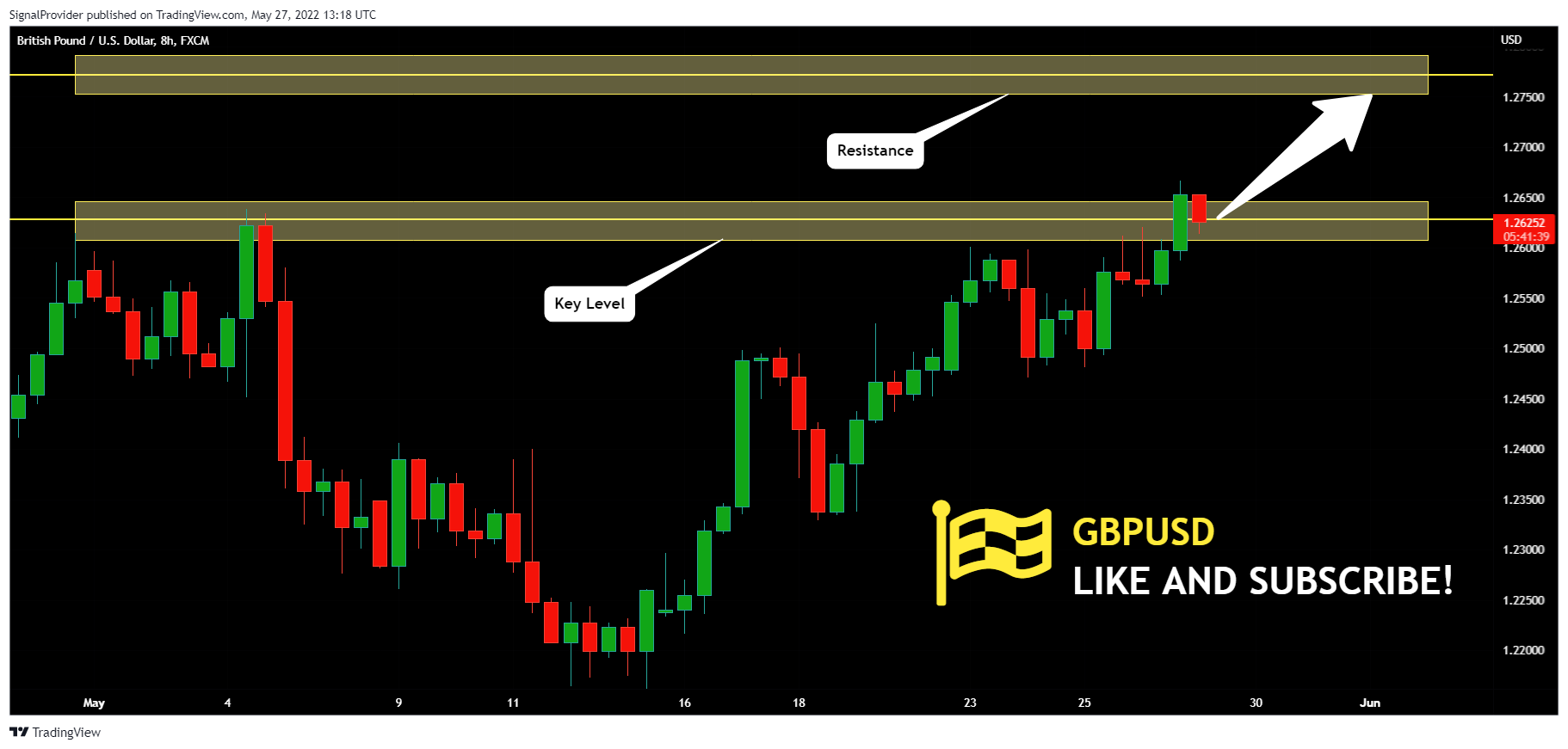 FX:GBPUSD Chart Image by SignalProvider