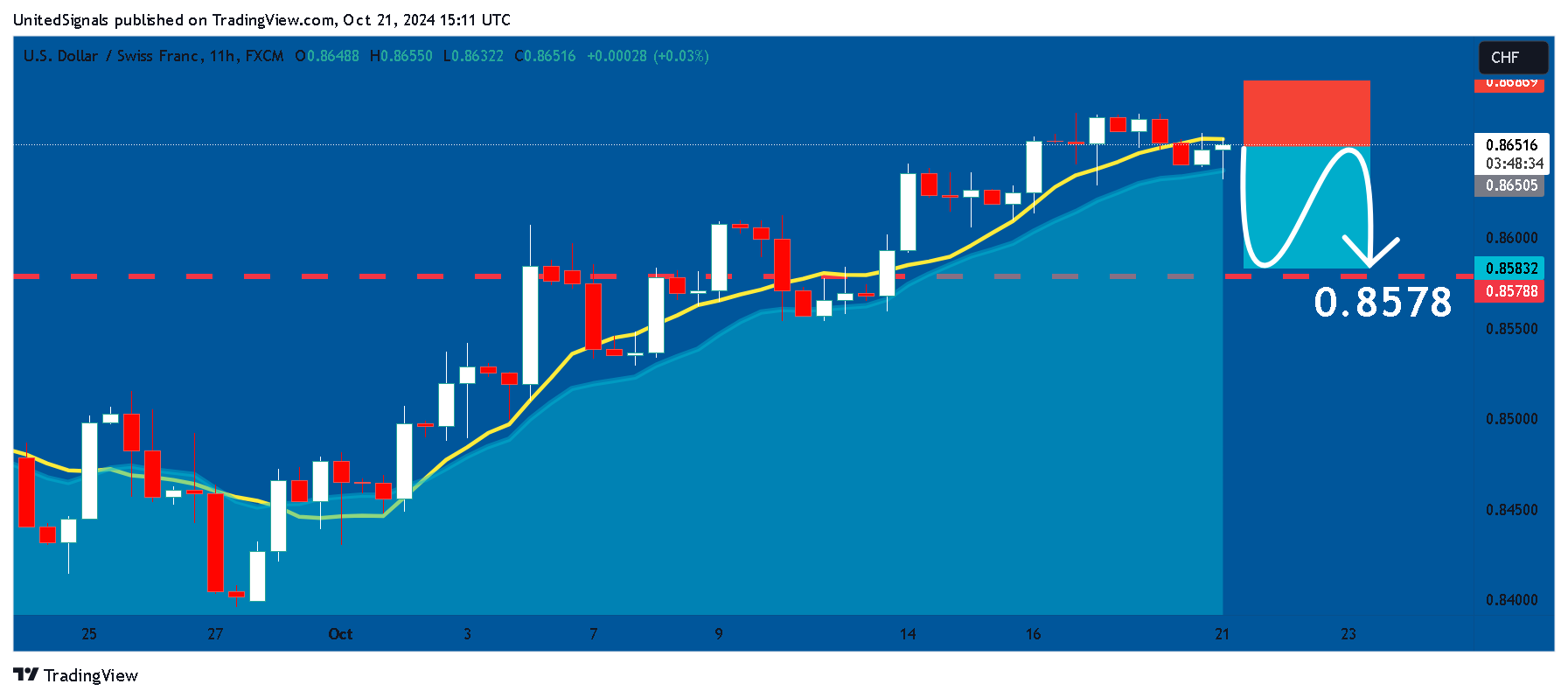 FX:USDCHF Chart Image by UnitedSignals