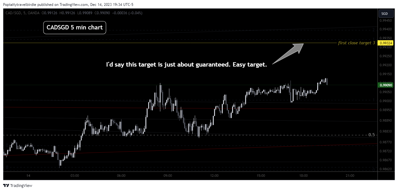 OANDA:CADSGD Chart Image by PopiaMytravelbirdie