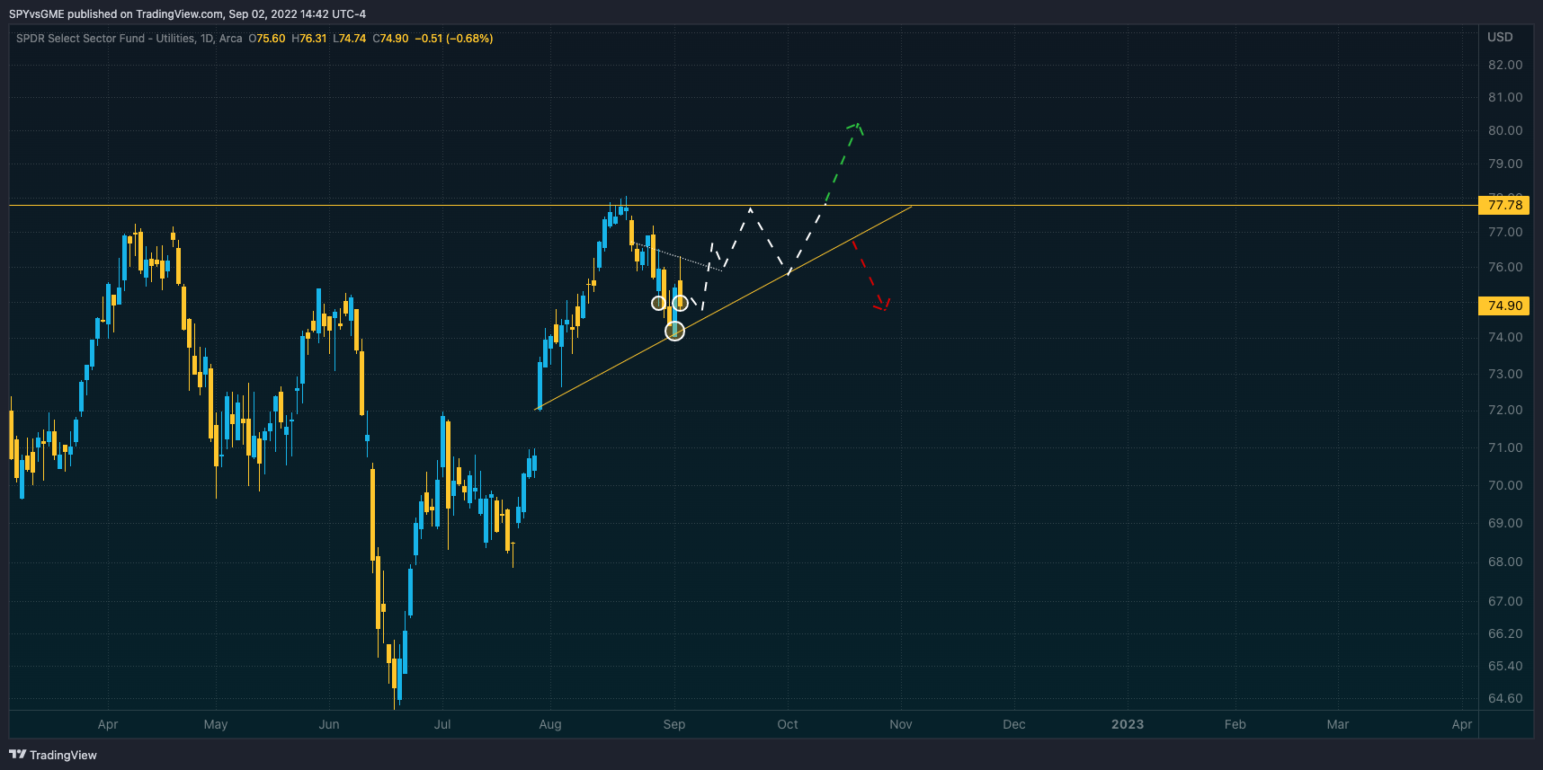 AMEX:XLU Chart Image by SPYvsGME
