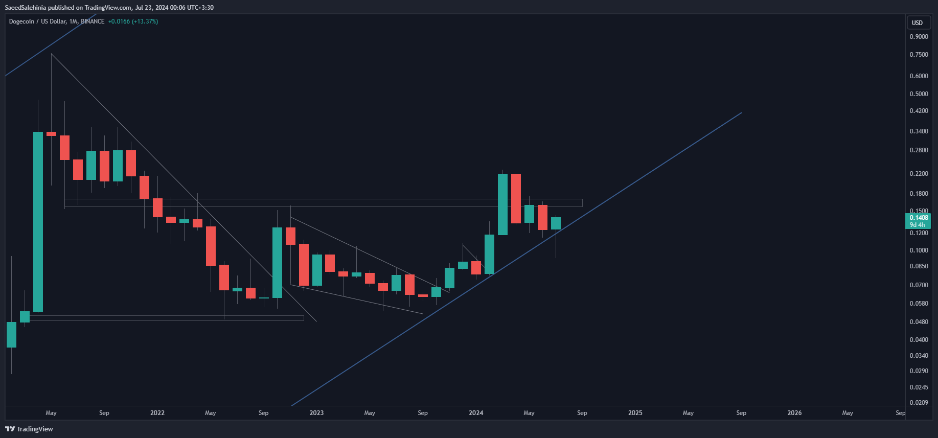 BINANCE:DOGEUSD Chart Image by SaeedSalehinia
