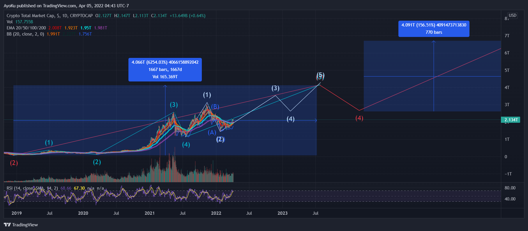 CRYPTOCAP:TOTAL Chart Image by AyoKu