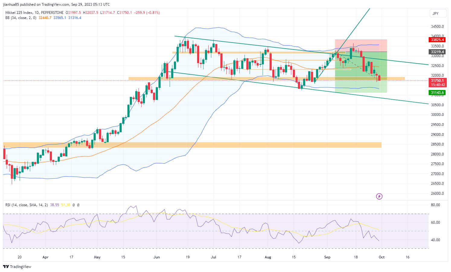 PEPPERSTONE:JPN225 Chart Image by jianhua85