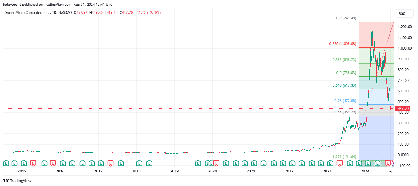 BATS:SMCI Chart Image by holeyprofit