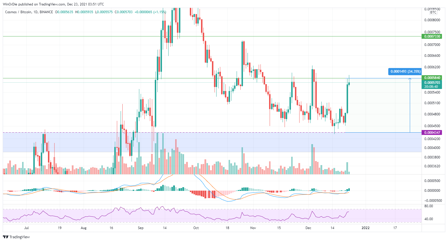 BINANCE:ATOMBTC Chart Image by UnstoppableTrading