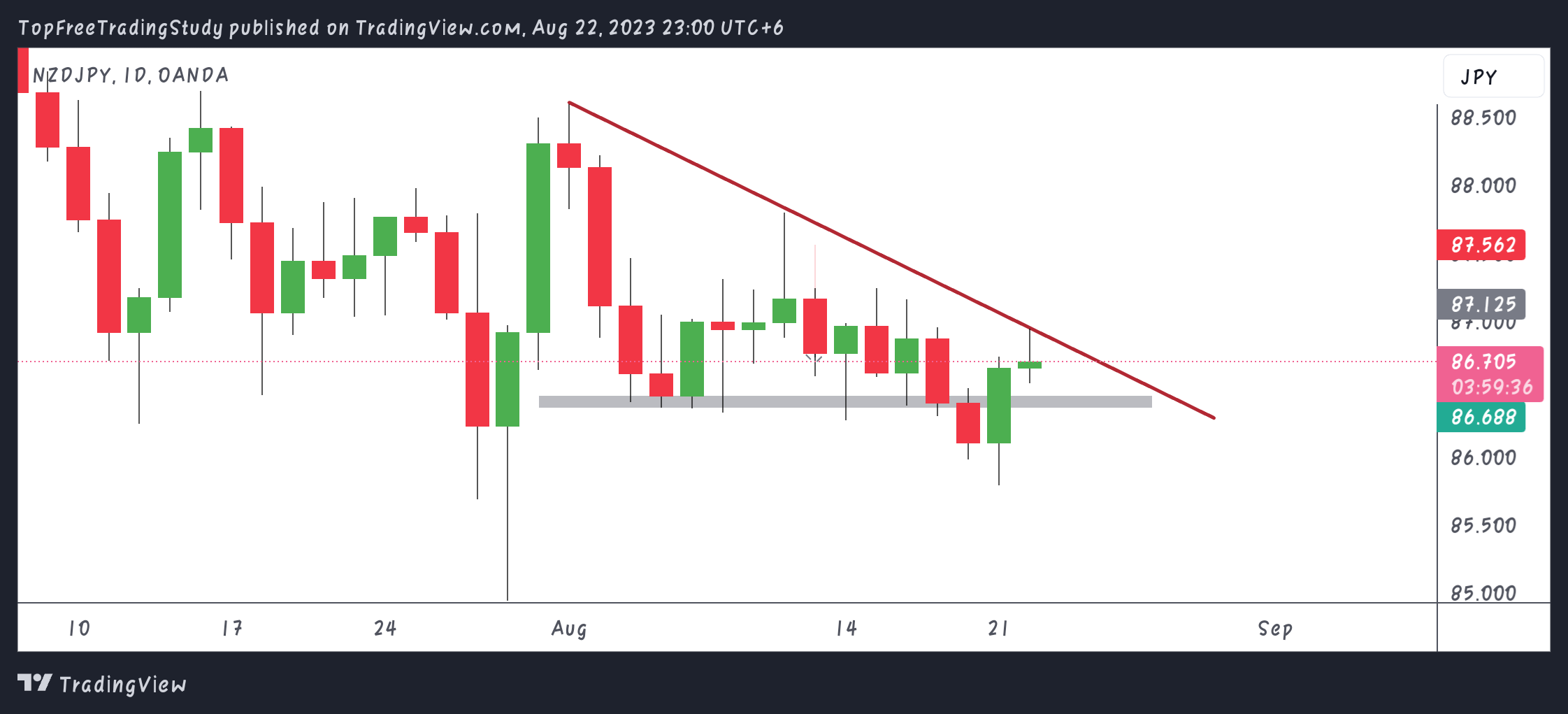 OANDA:NZDJPY Chart Image by LNY_Trader