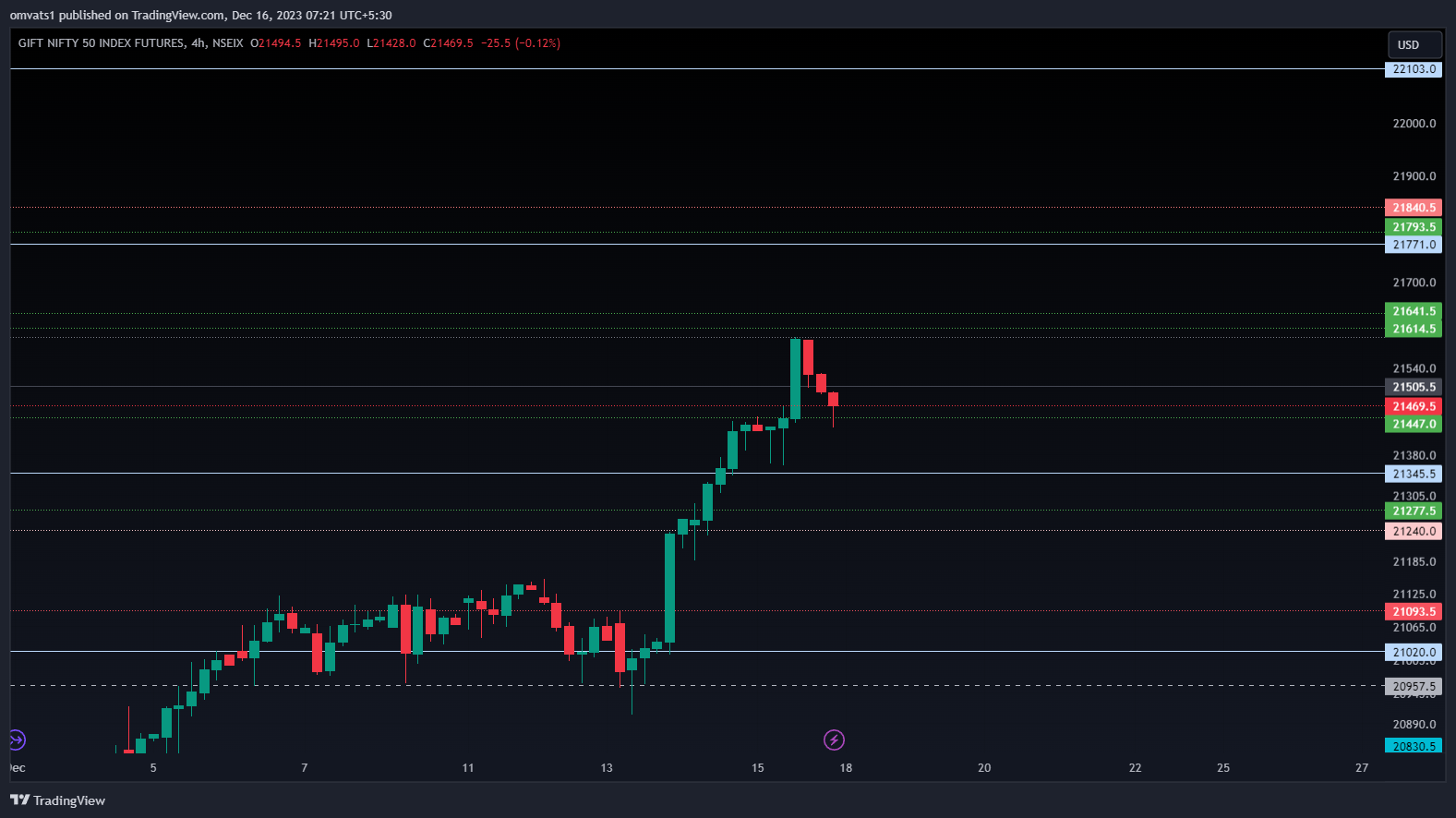 NSEIX:NIFTY1! Chart Image by omvats1