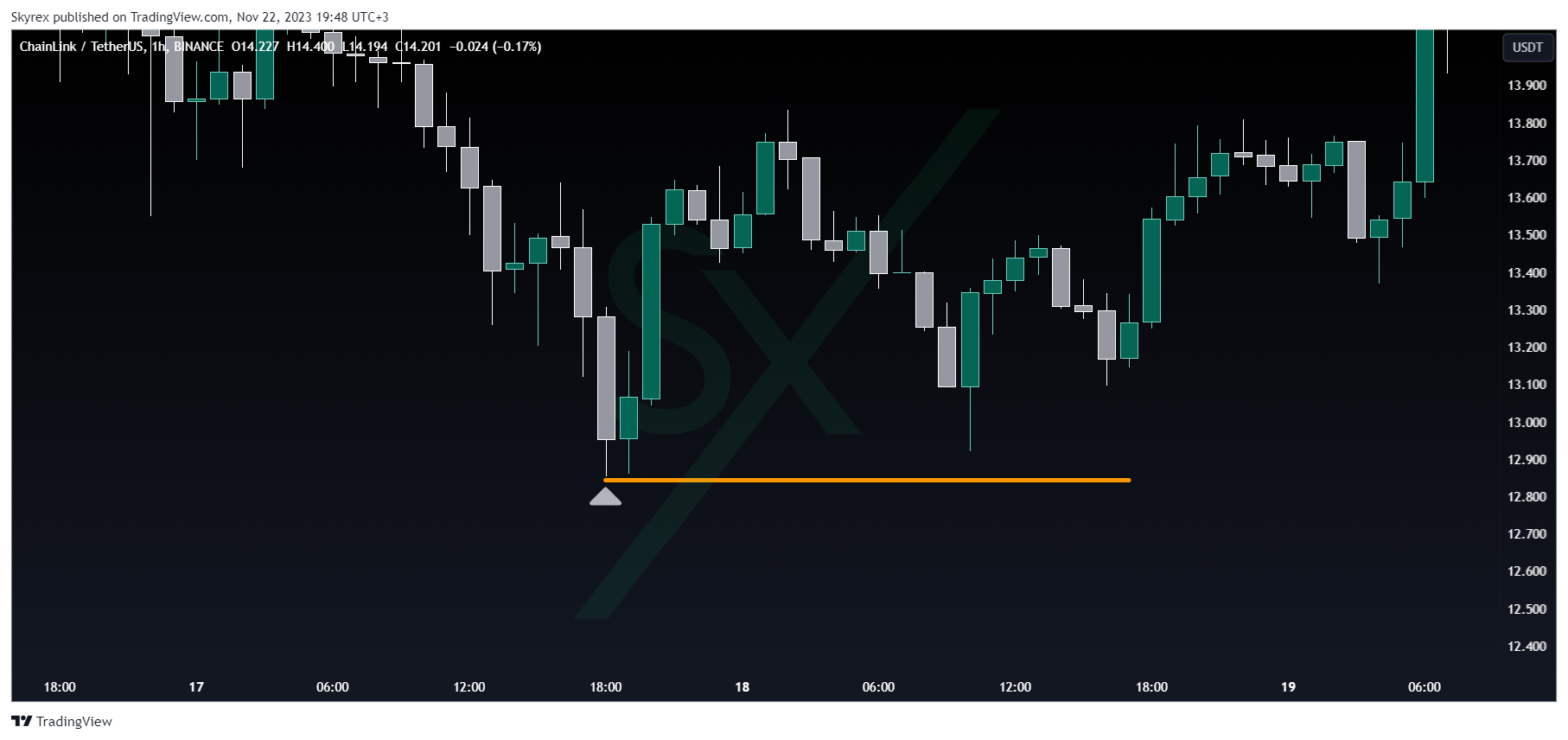 BINANCE:LINKUSDT Chart Image by Skyrexio