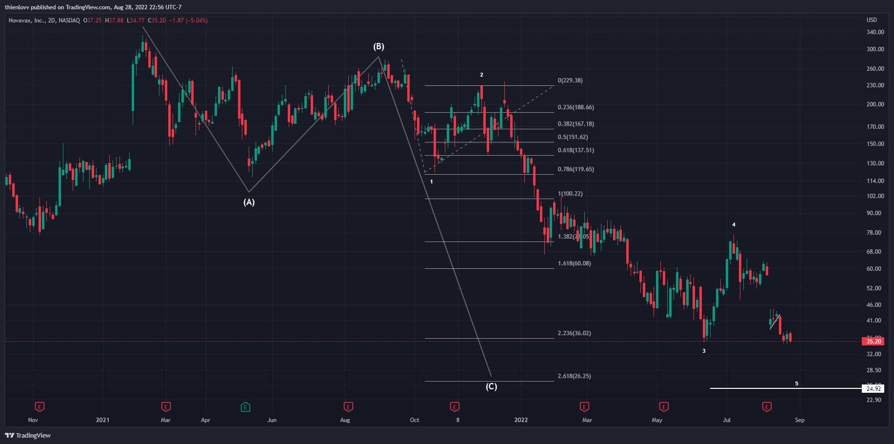NASDAQ:NVAX Chart Image by thienlovv