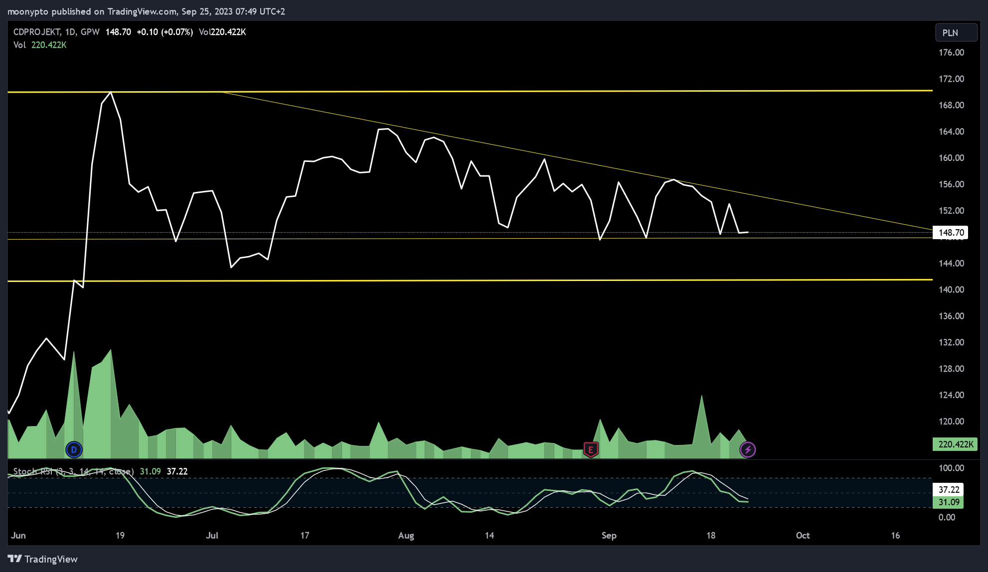 GPW_DLY:CDR Chart Image by moonypto