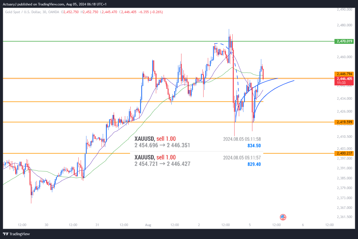 OANDA:XAUUSD Chart Image by ActuaryJ