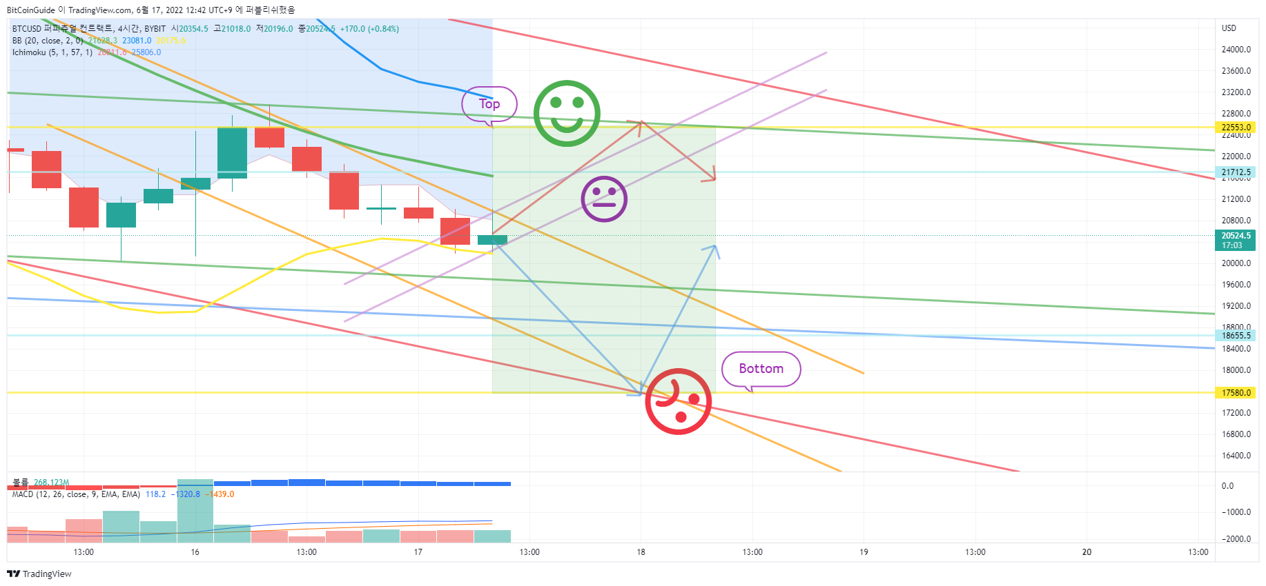 BYBIT:BTCUSD Chart Image by BitCoinGuide