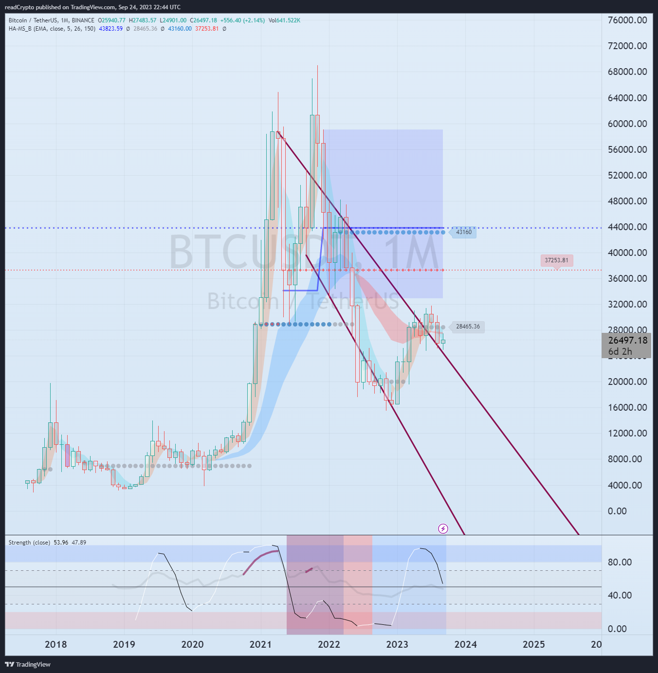 BINANCE:BTCUSDT Chart Image by readCrypto