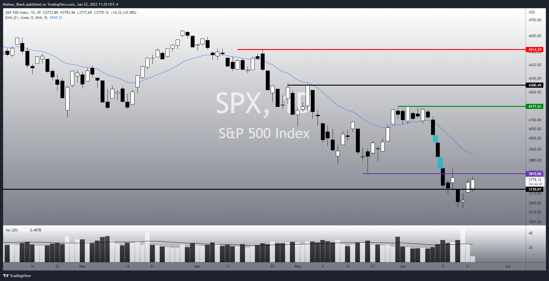 SP:SPX Chart Image by Nathan_The_Finance_Hydra